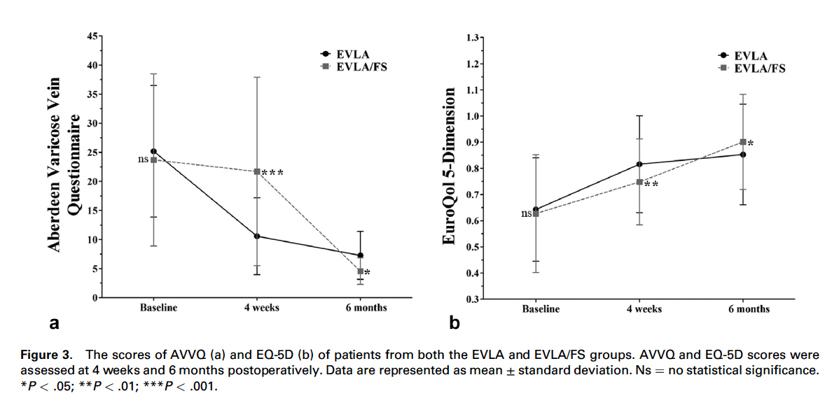 Сравнение одномоментной склеротерапии и лазерной абляции притоков после стволовой ЭВЛК