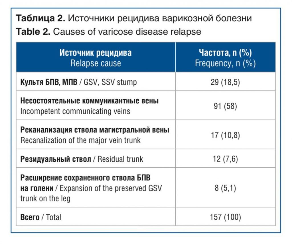 Источник рецидива варикозной болезни