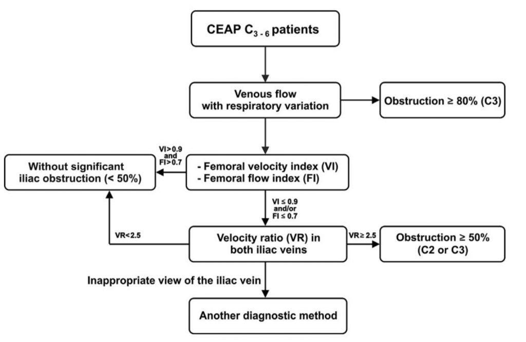 Критерии определения значимой хронической обструкции подвздошных вен при помощи дуплексного ультразвукового сканирования