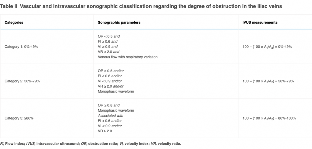 Критерии определения значимой хронической обструкции подвздошных вен при помощи дуплексного ультразвукового сканирования