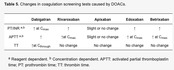 Лабораторный мониторинг прямых оральных антикоагулянтов