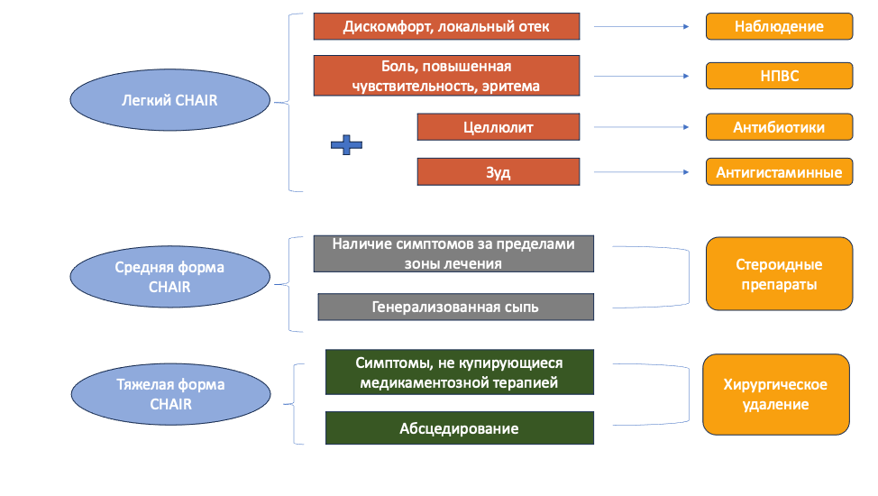 Сложная реакция гиперчувствительности и раздражения (CHAIR) после закрытия варикозно-расширенных вен цианоакрилатным клеем