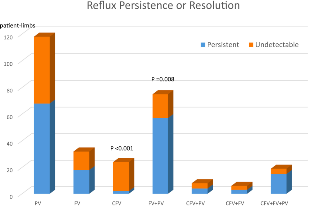 глубокий венозный рефлюкс