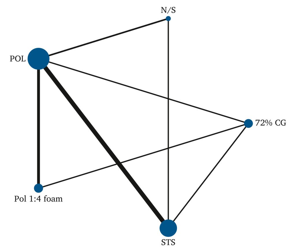 Методы лечения телеангиэктазий и ретикулярных вен: систематический обзор и сетевой метаанализ