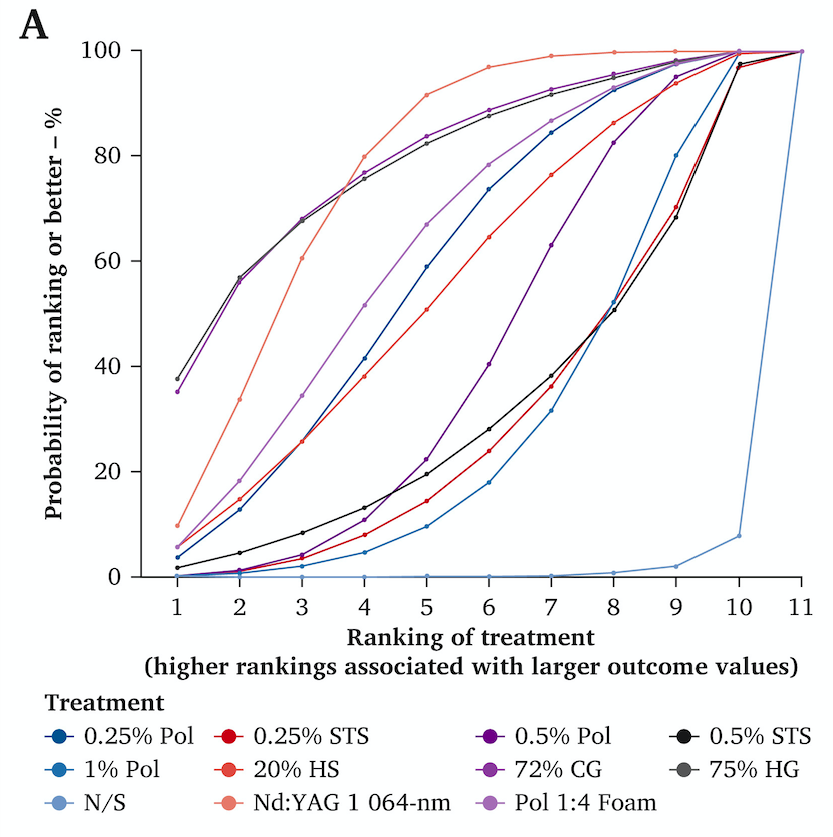 Методы лечения телеангиэктазий и ретикулярных вен: систематический обзор и сетевой метаанализ