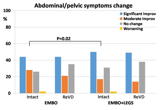 Эффективность эмболизации тазовых вен при рецидивирующем варикозе нижних конечностей