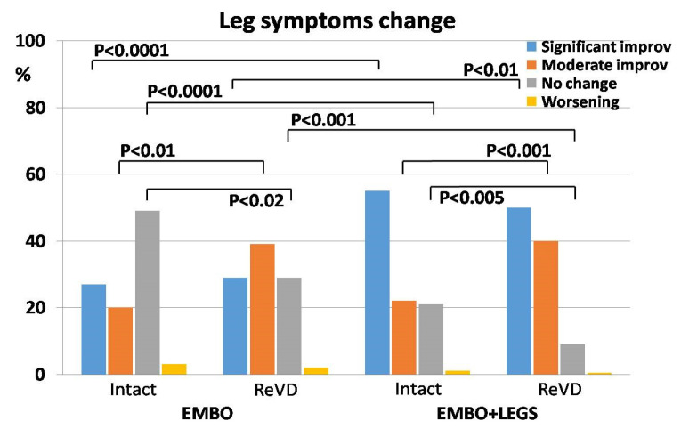 Эффективность эмболизации тазовых вен при рецидивирующем варикозе нижних конечностей