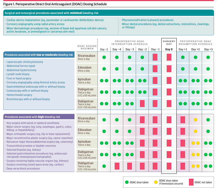 Периоперационное ведение пациентов, принимающих ПОАК