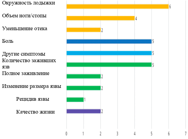 Фармакотерапия хронических заболеваний вен: общий обзор