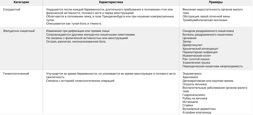 Диагностика и лечение заболеваний тазовых вен: обзорная статья экспертной группы AJR