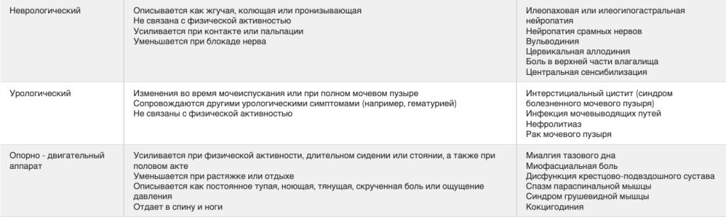 Диагностика и лечение заболеваний тазовых вен: обзорная статья экспертной группы AJR