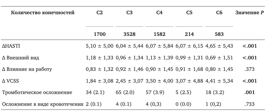 Связь класса CEAP с уровнем улучшения качества жизни после эндовазальных вмешательств
