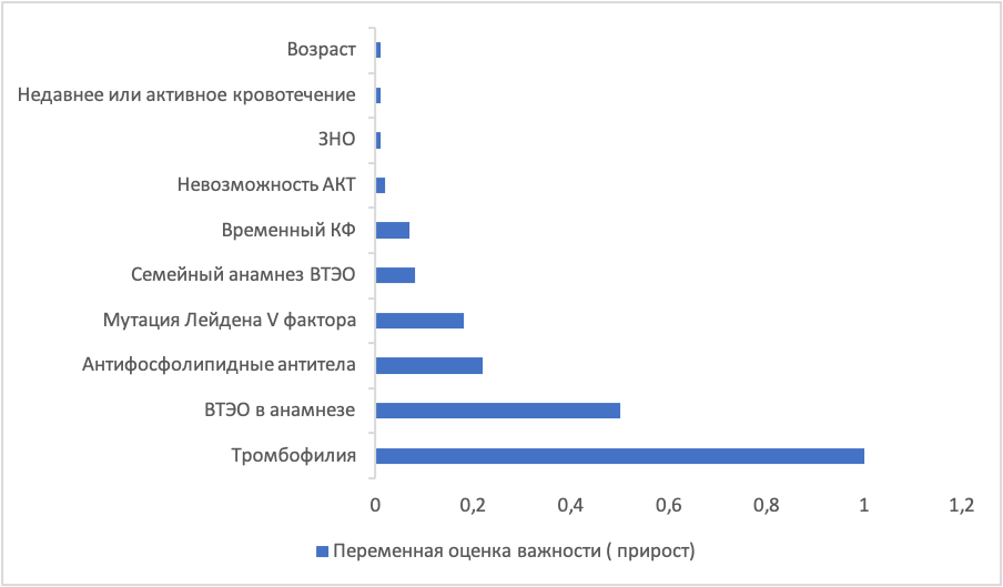 Прогнозирование осложнений после установки кава-фильтра с помощью машинного обучения